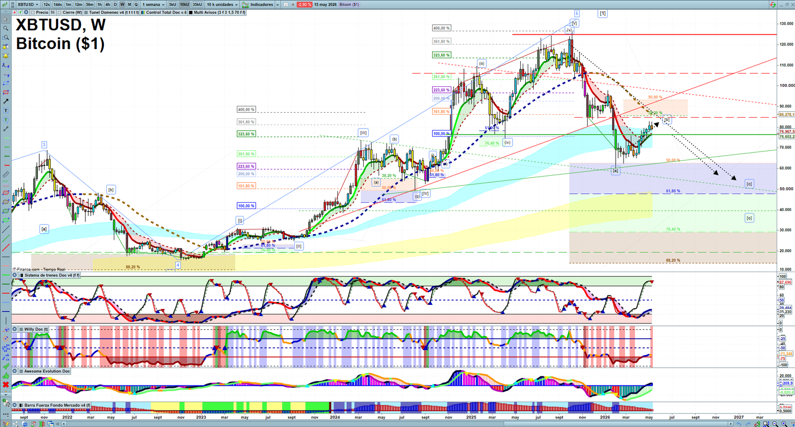 Bitcoin weekly technical analysis chart reviewing price action, trend context and crypto market structure